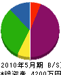 山田建設 貸借対照表 2010年5月期