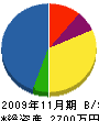 穴井建設工業 貸借対照表 2009年11月期