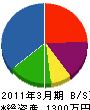 松博建設 貸借対照表 2011年3月期
