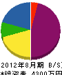 京和造園 貸借対照表 2012年8月期