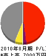 上田土木 損益計算書 2010年8月期