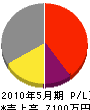 青長重建 損益計算書 2010年5月期