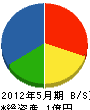 羽田建設 貸借対照表 2012年5月期