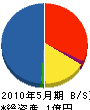立川工務店 貸借対照表 2010年5月期