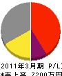 飯塚産業 損益計算書 2011年3月期