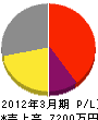 久保田組 損益計算書 2012年3月期