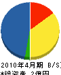 三津橋建設 貸借対照表 2010年4月期