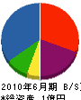 ＩＳＭ 貸借対照表 2010年6月期