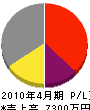 羽田屋硝子 損益計算書 2010年4月期