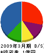 佐々木重機工業 貸借対照表 2009年3月期