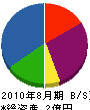 長崎海事工業 貸借対照表 2010年8月期