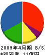 日本防水工業 貸借対照表 2009年4月期