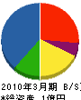 菅原土木工業所 貸借対照表 2010年3月期