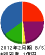 嶋田工務店 貸借対照表 2012年2月期