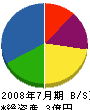 日本ビルサービス 貸借対照表 2008年7月期