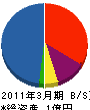 菅本建設 貸借対照表 2011年3月期