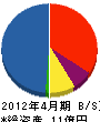 ＊澤精機工業 貸借対照表 2012年4月期