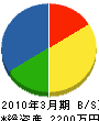 九州冨士エレベーター 貸借対照表 2010年3月期 九州冨士エレベーター 貸借対照表 2010年3月期