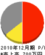 大晃硝子店 損益計算書 2010年12月期