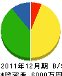 小川造園建設 貸借対照表 2011年12月期