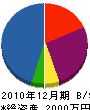栗栖開発 貸借対照表 2010年12月期