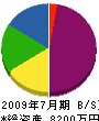 メックジャパン 貸借対照表 2009年7月期