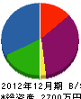 清健塗工 貸借対照表 2012年12月期