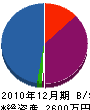 中嶋建設工業 貸借対照表 2010年12月期