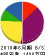 増田塗装 貸借対照表 2010年6月期