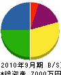 日興電機 貸借対照表 2010年9月期