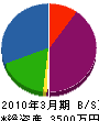三浦電機商会 貸借対照表 2010年3月期