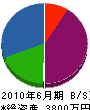 宮田工業 貸借対照表 2010年6月期