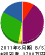 永田創建 貸借対照表 2011年6月期