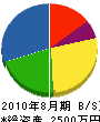 中田電気商会 貸借対照表 2010年8月期