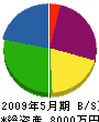 関東特殊防水 貸借対照表 2009年5月期