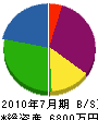 藤田電気工事 貸借対照表 2010年7月期 藤田電気工事 貸借対照表 2010年7月期