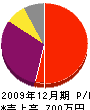 中島造園 損益計算書 2009年12月期