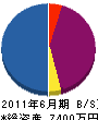 ヤマサ建工 貸借対照表 2011年6月期