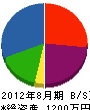 徳永電設 貸借対照表 2012年8月期