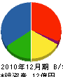 秋田東北商事 貸借対照表 2010年12月期