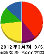 下枝工務店 貸借対照表 2012年3月期