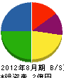 高田通運 貸借対照表 2012年8月期