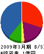 石＊錺工所 貸借対照表 2009年3月期