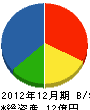秋田東北商事 貸借対照表 2012年12月期