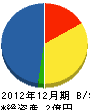 広山建設 貸借対照表 2012年12月期