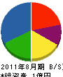 白江産業 貸借対照表 2011年8月期