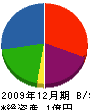 福進工業 貸借対照表 2009年12月期