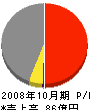 大阪砕石工業所 損益計算書 2008年10月期