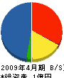 ヤマド 貸借対照表 2009年4月期