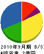 西日本工業 貸借対照表 2010年9月期